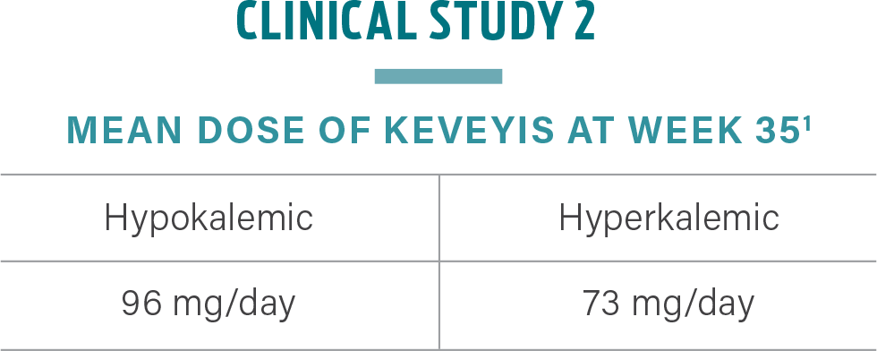 KEVEYIS dosing clinical study 2